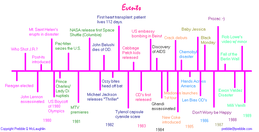 Prebble's 1980's Timeline